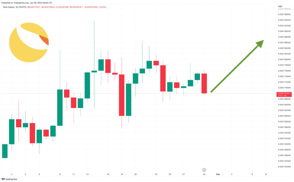 Terra Luna Classic Price Prediction as $70 Million Trading Volume Rushes In – Can LUNC Recover in 2023?