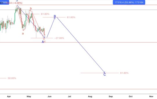 Bitcoin price