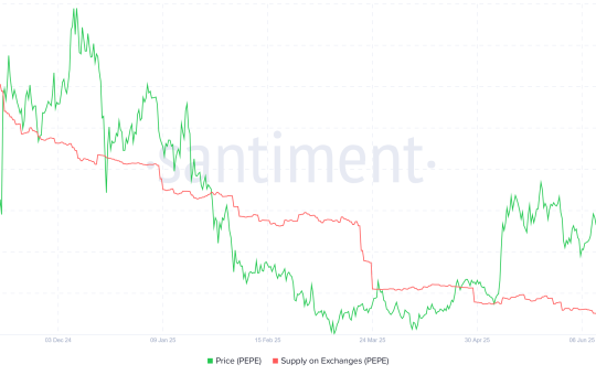 PEPE supply on exchanges. Source: Santiment.