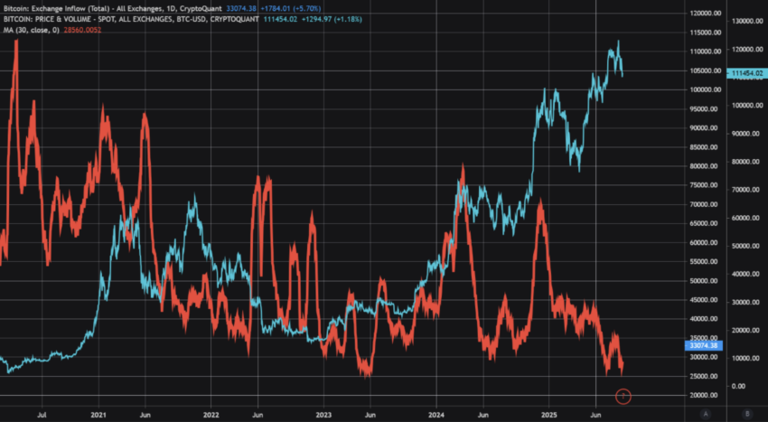 Bitcoin Rebounds as Selling Pressure Fades: Analyst Sees Further Upside