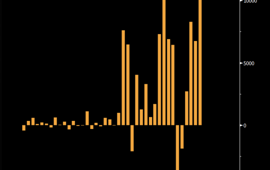 Net daily inflows and outflows for US crypto ETFs since 2022