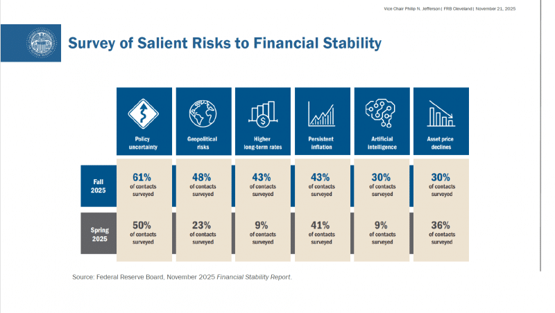 Federal Reserve Spring 2026 survey highlights geopolitical risks, AI concerns as top threats to financial stability