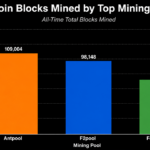3 Mining Pools Captured Nearly 30% of Bitcoin Blocks Since Launch