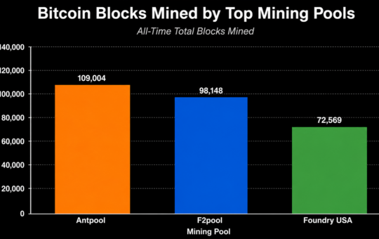 3 Mining Pools Captured Nearly 30% of Bitcoin Blocks Since Launch