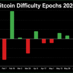 Bitcoin’s 14th Difficulty Reset Slashes Mining Pressure by 6.7 Trillion