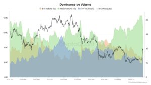 Altcoin Volume Dominance Hits Two-Year High as Market Cap Gains $135B