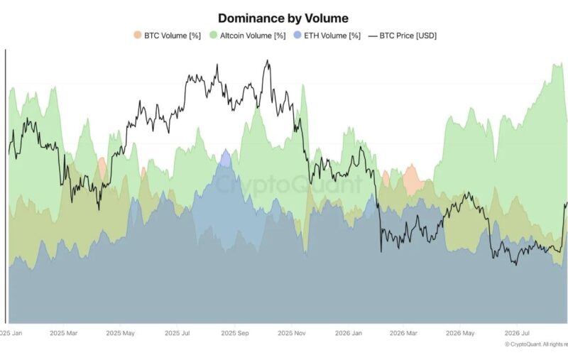 Altcoin Volume Dominance Hits Two-Year High as Market Cap Gains $135B
