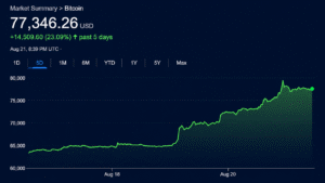Bitcoin, Stocks and Gold Rip Higher While Bond Market Fear Festers