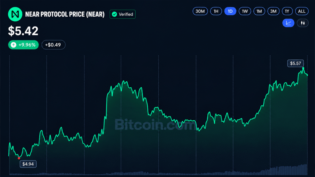 BCH and NEAR Surge 34% as Altcoins Outpace Bitcoin