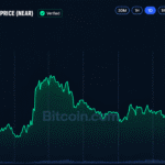 BCH and NEAR Surge 34% as Altcoins Outpace Bitcoin