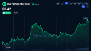 BCH and NEAR Surge 34% as Altcoins Outpace Bitcoin