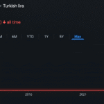 Bitcoin Price Nears 4 Million Lira as Turkey’s Currency Hits the Floor