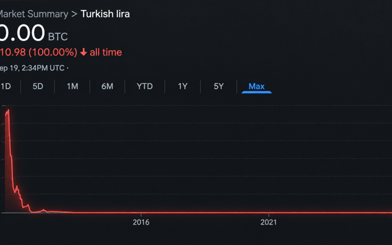 Bitcoin Price Nears 4 Million Lira as Turkey’s Currency Hits the Floor