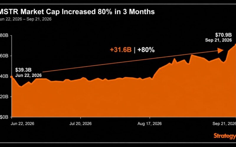 Strategy's Market Cap Soared 80% in 3 Months; The Stock Rose 54%
