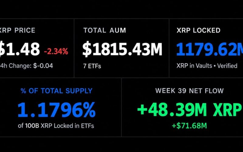 XRP ETFs Hoard 1.18 Billion XRP as Ripple Readies a 1 Billion Unlock
