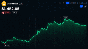 Zcash Price Holds Above $1,440 After Sharp Rally Pullback
