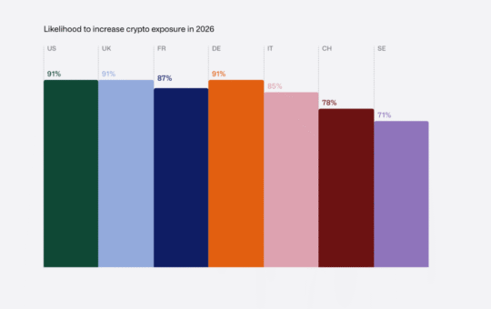 Bitcoin Beats Equities, Real Estate Among Wealthy Investors: Survey