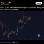 Bitcoin Slides Under $81K as Trump Breaks a Line Bulls Held Since August